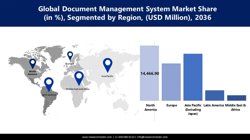 Document Management System Market size-min